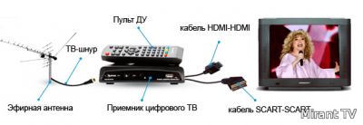 Цифровое тв